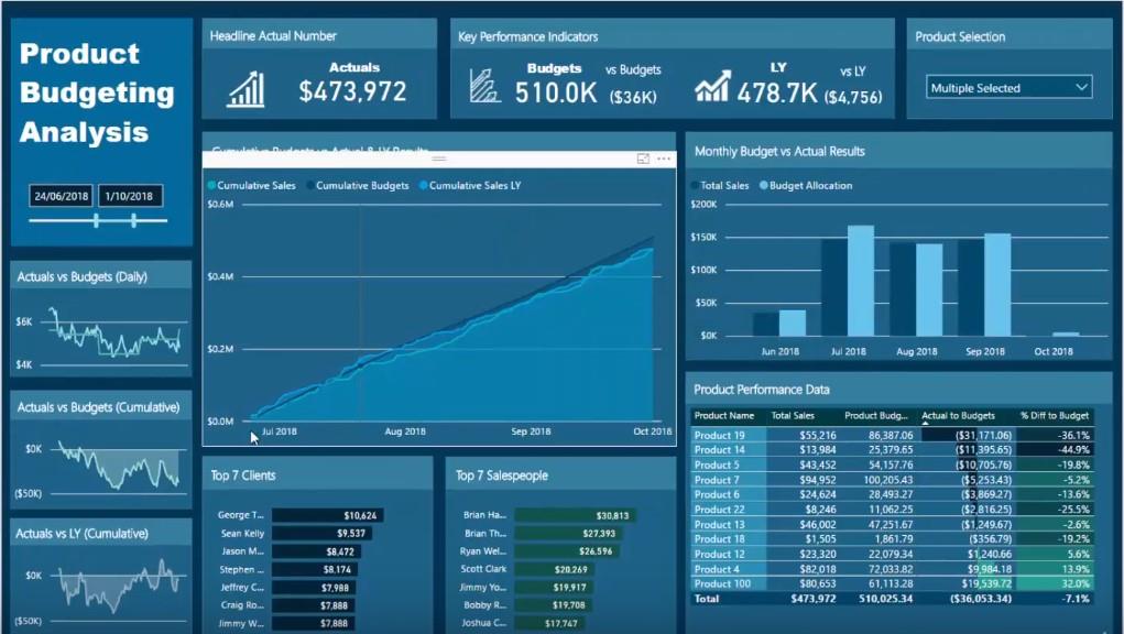 Mostrar resultados superiores o inferiores mediante la clasificación en LuckyTemplates