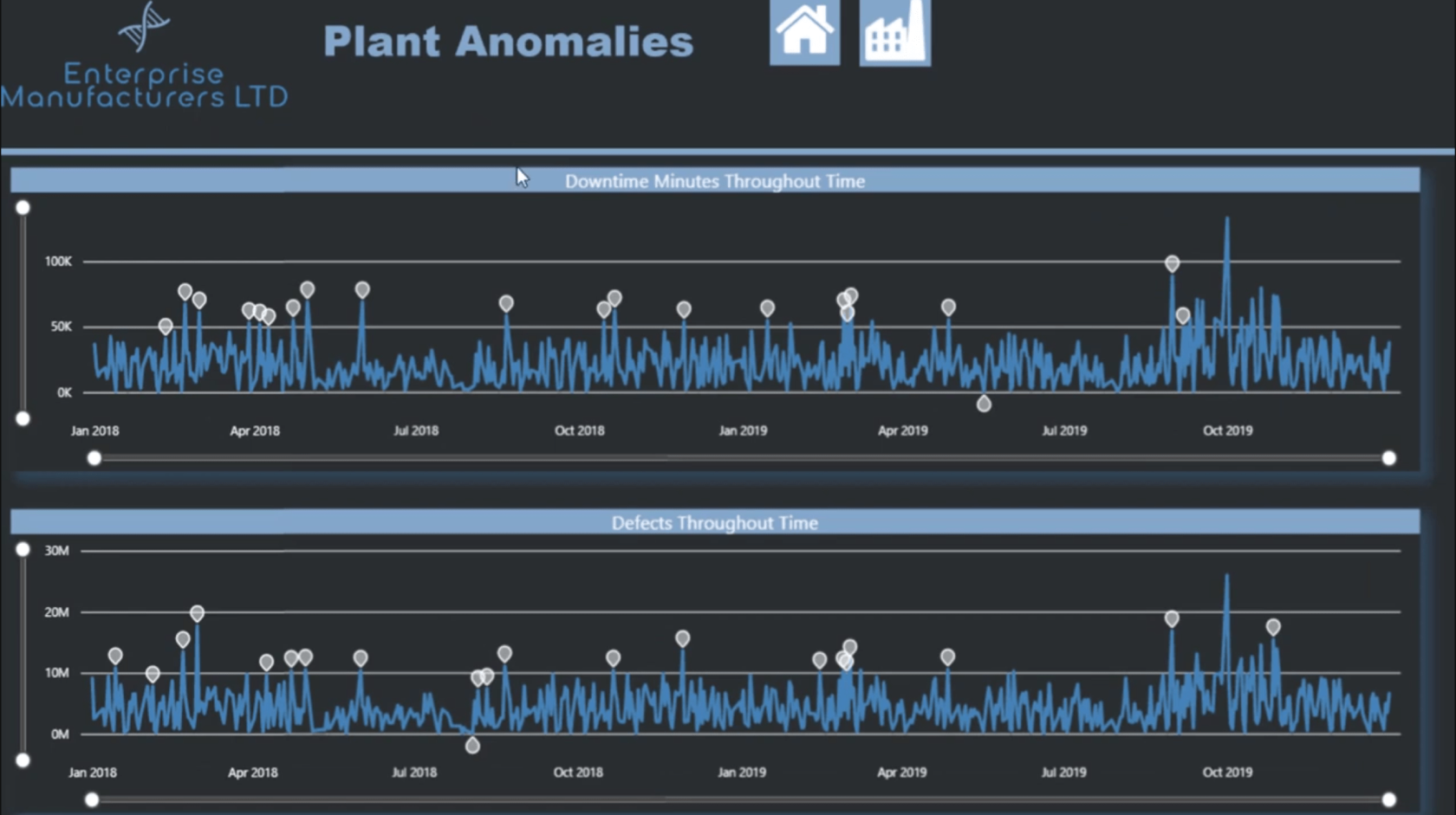 Fonctionnalité de détection d'anomalies LuckyTemplates : comment cela fonctionne