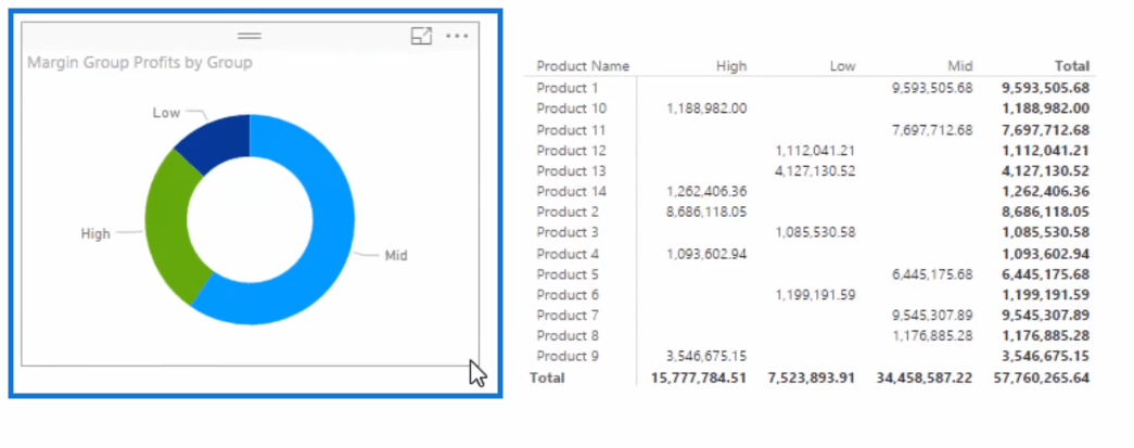 Utiliser DAX pour segmenter et regrouper les données dans LuckyTemplates