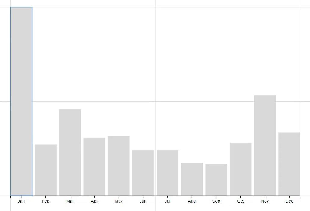 Grafico a rose: crea un grafico circolare utilizzando Chartiulator