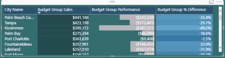 Regroupement des résultats en fonction des performances par rapport aux références dans LuckyTemplates