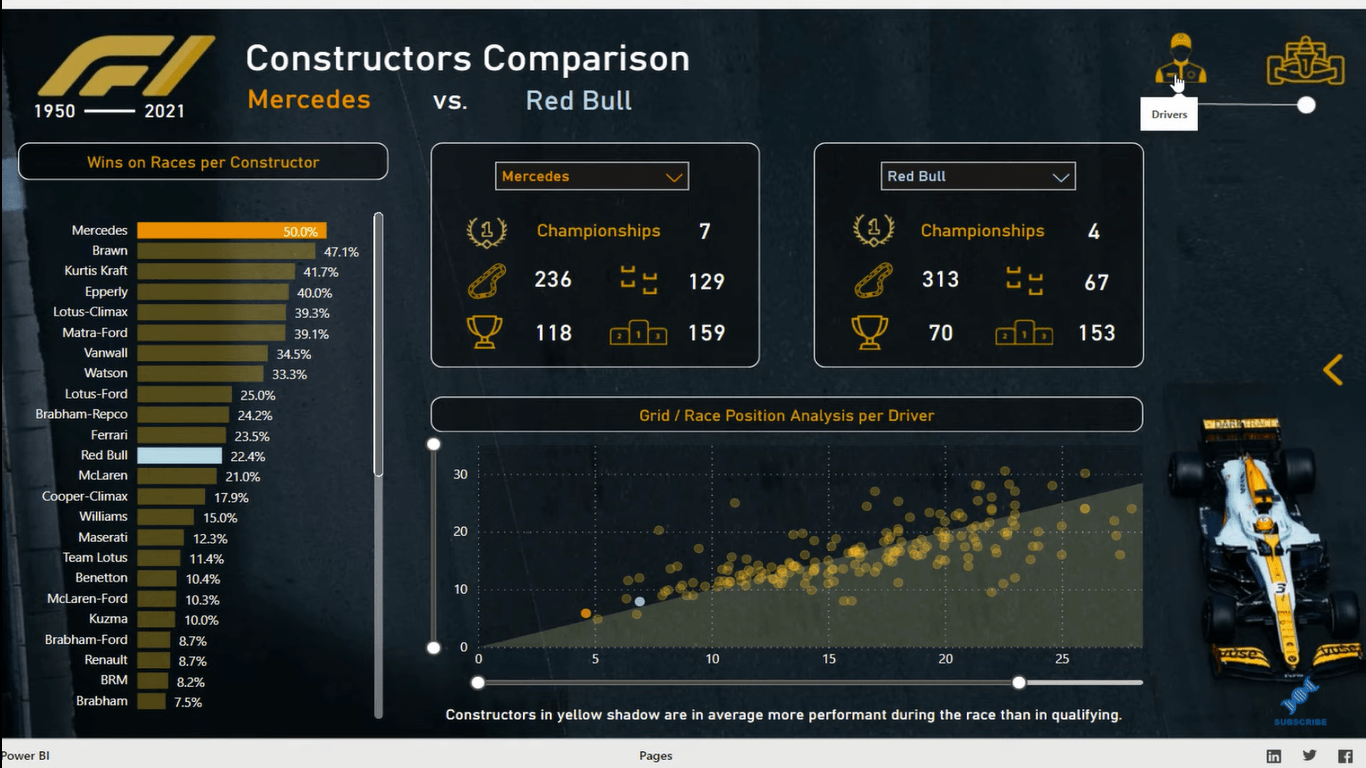 Meilleurs exemples de rapports LuckyTemplates |  Applications de rapport de Formule 1