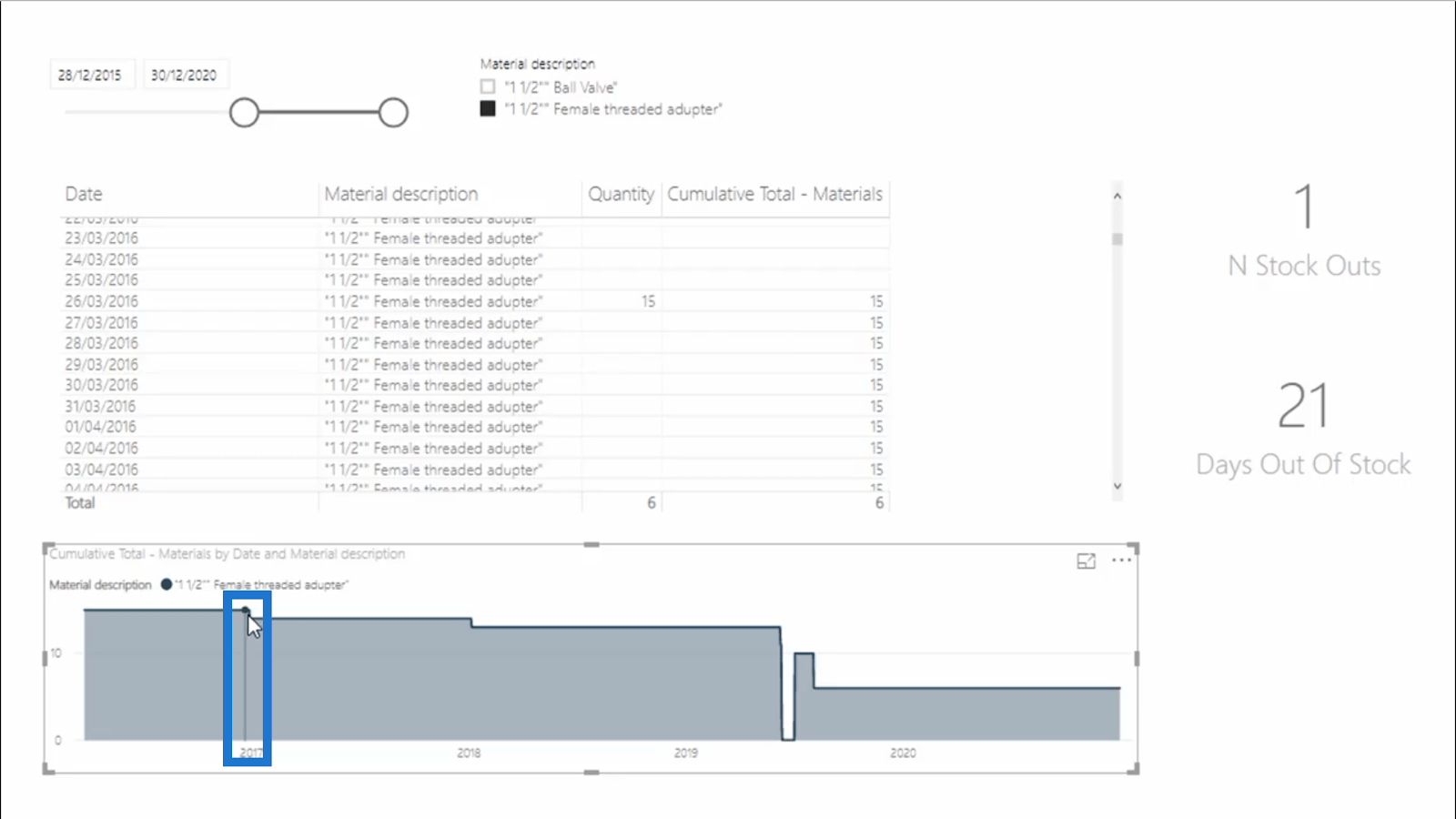 Calculer les jours sans stock – LuckyTemplates Inventory Management Insights