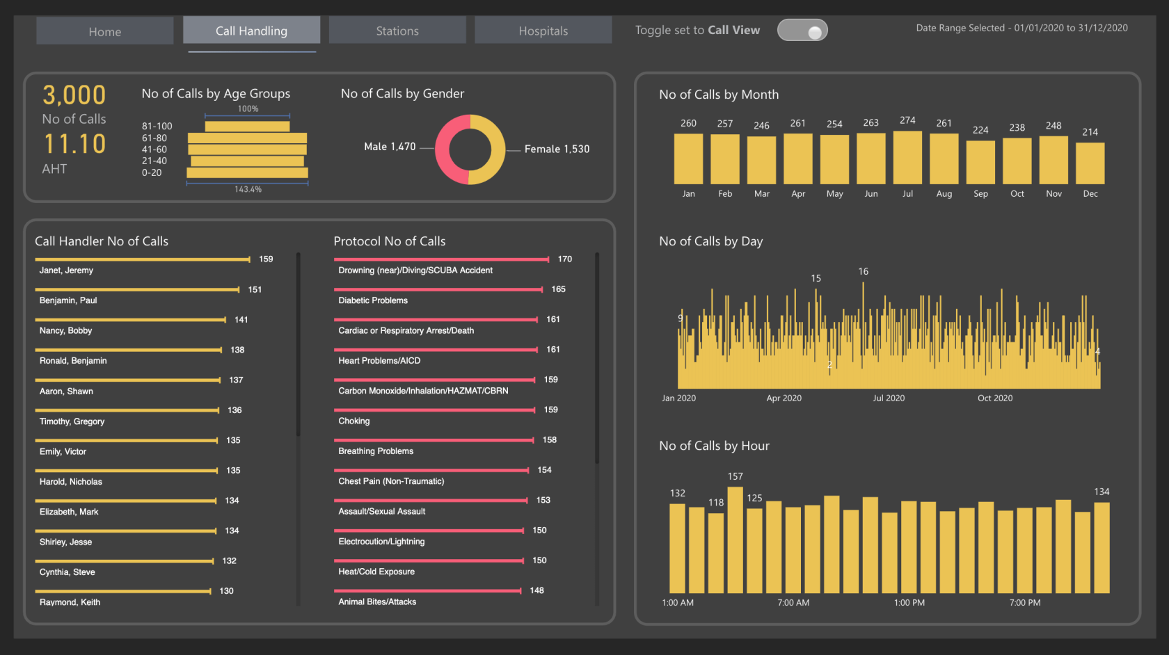 Nouveau On LuckyTemplates Showcase - Analyse des services d'urgence