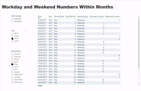 Présentation du nombre de jours ouvrables dans LuckyTemplates à laide de DAX