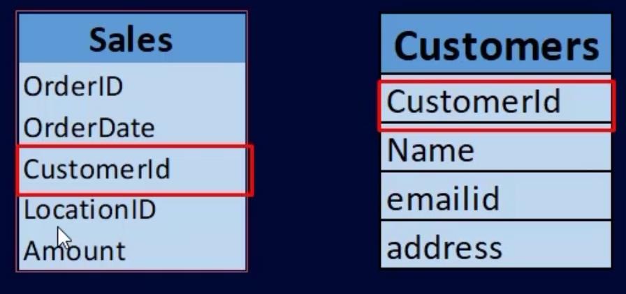 LuckyTemplates 用戶的 SQL 子查詢