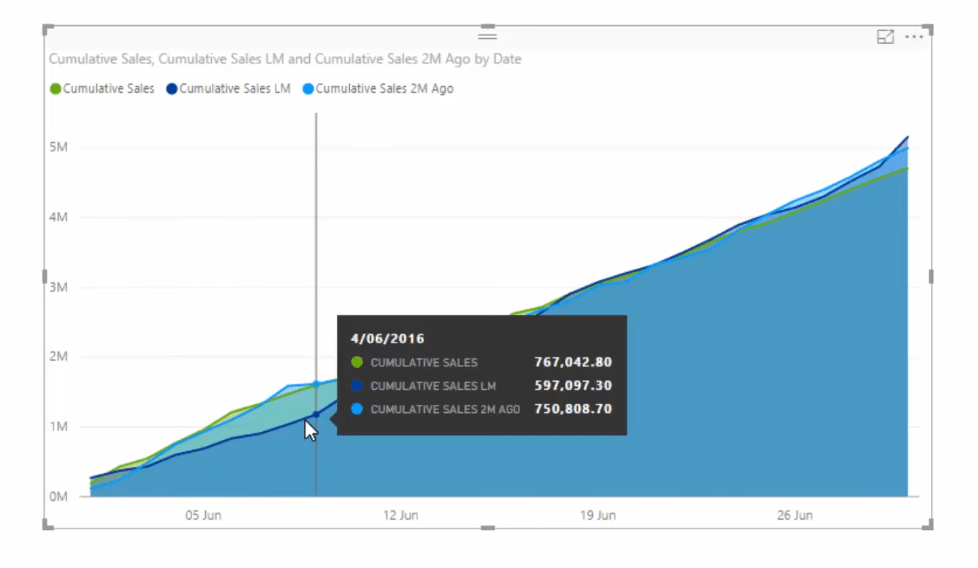 Comparar informações cumulativas em meses diferentes no LuckyTemplates