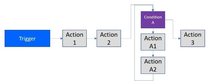 Power Automate Flow : utilisation et types expliqués