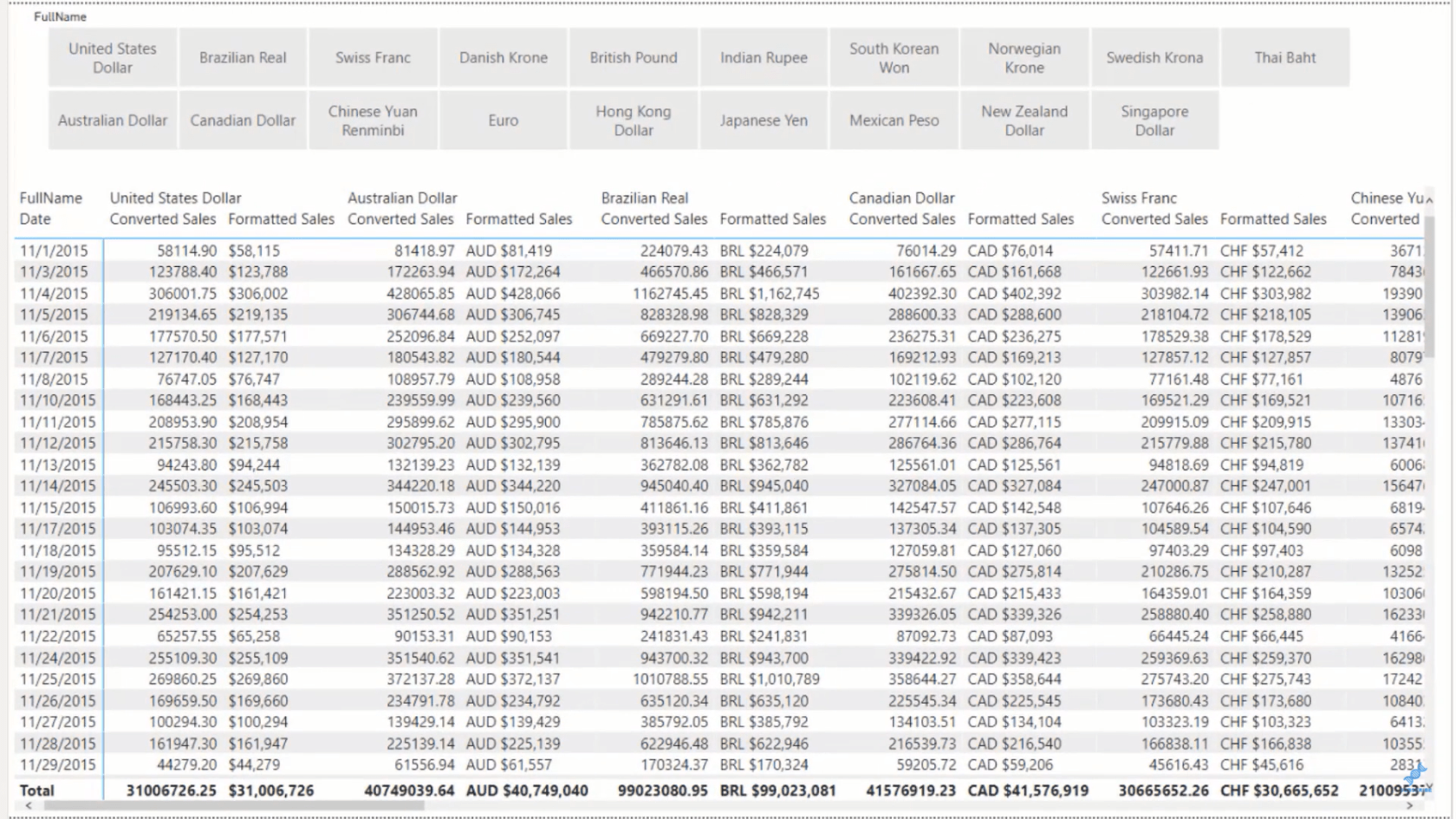 Formater les devises dans LuckyTemplates à l'aide de DAX