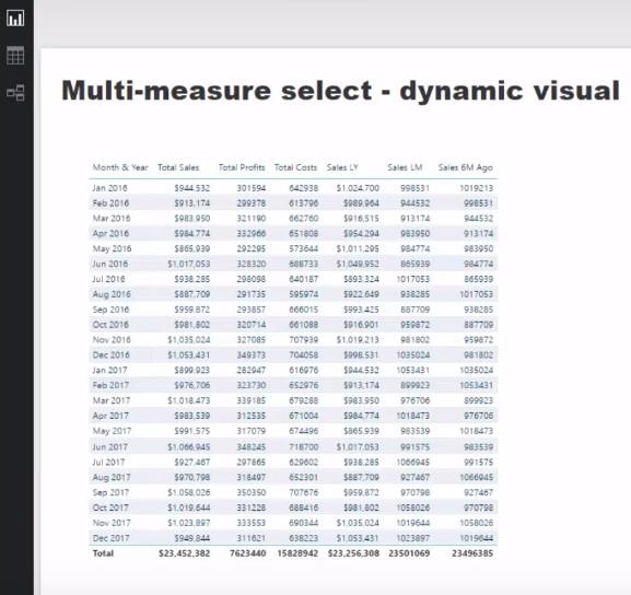 Datavisualisatietechniek in LuckyTemplates - Dynamische visuals met meerdere metingen