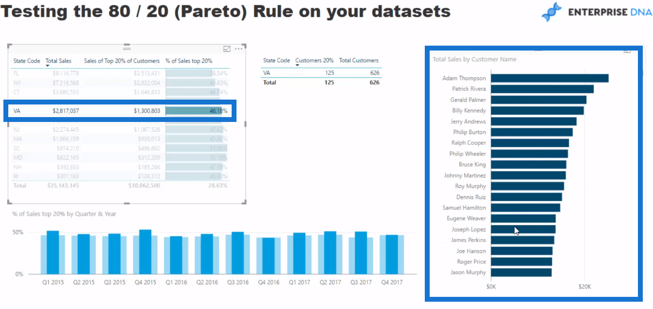 Implémentation du principe de Pareto (80/20) dans votre analyse LuckyTemplates