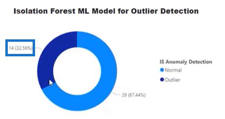 Algorithme de forêt d'isolement pour la détection de valeurs aberrantes en Python