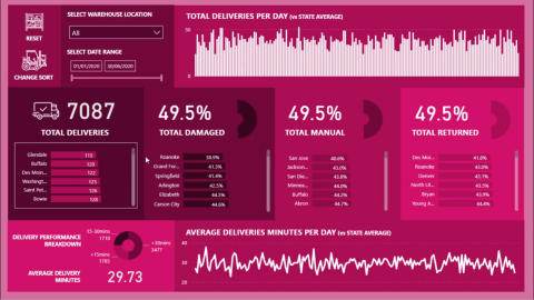 Trier dynamiquement les visualisations dans vos rapports LuckyTemplates