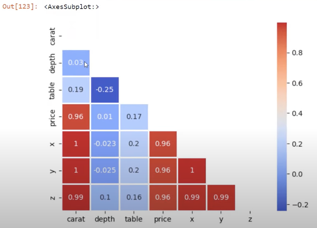 Python Correlation: คู่มือในการสร้างภาพ