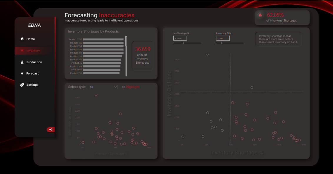 Nouvelle vitrine On LuckyTemplates – Analyse des ventes et de la production