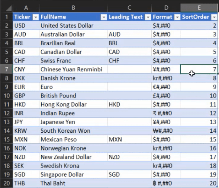 Formater les devises dans LuckyTemplates à l'aide de DAX