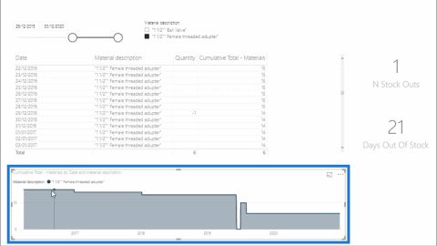 Calculer les jours sans stock – LuckyTemplates Inventory Management Insights