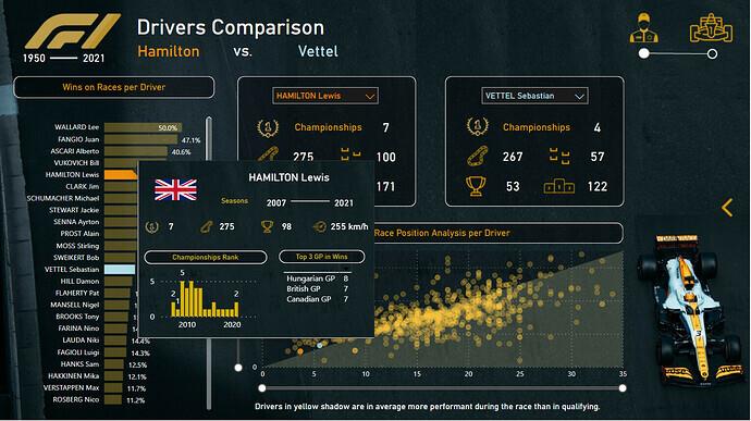 Nouveau On LuckyTemplates Showcase – Analyse de Formule 1