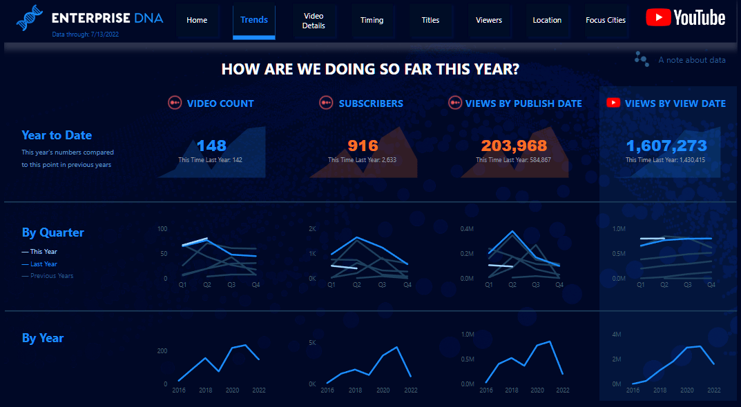 Nouveau On LuckyTemplates Showcase - Analyse de données YouTube