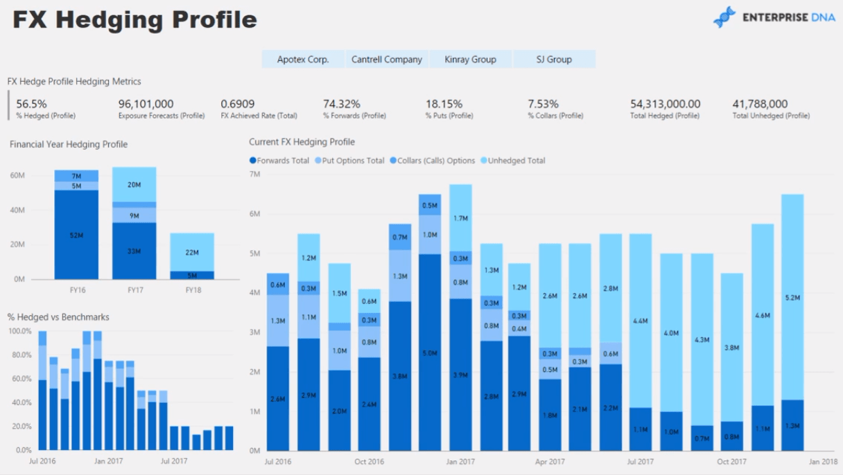 Gestion du risque de change : rapport LuckyTemplates