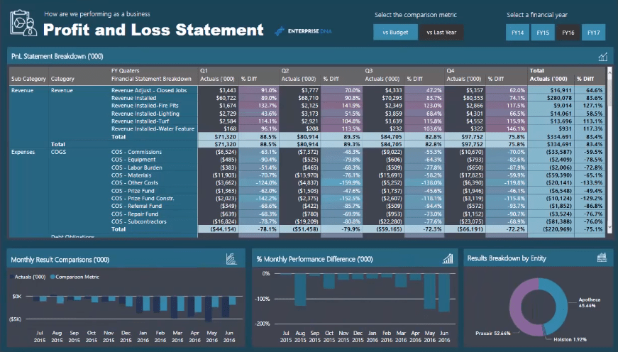 Comment créer des relevés de profits et pertes (P&L) dans LuckyTemplates