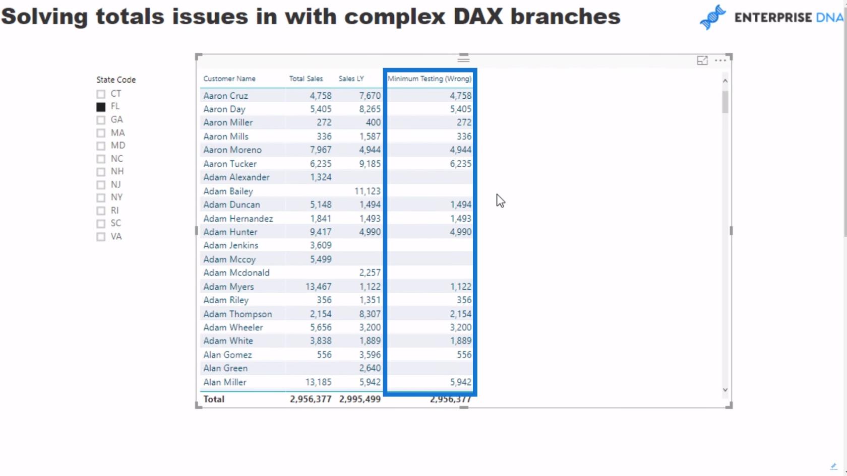 在 LuckyTemplates 中使用 DAX 度量修復不正確的總數