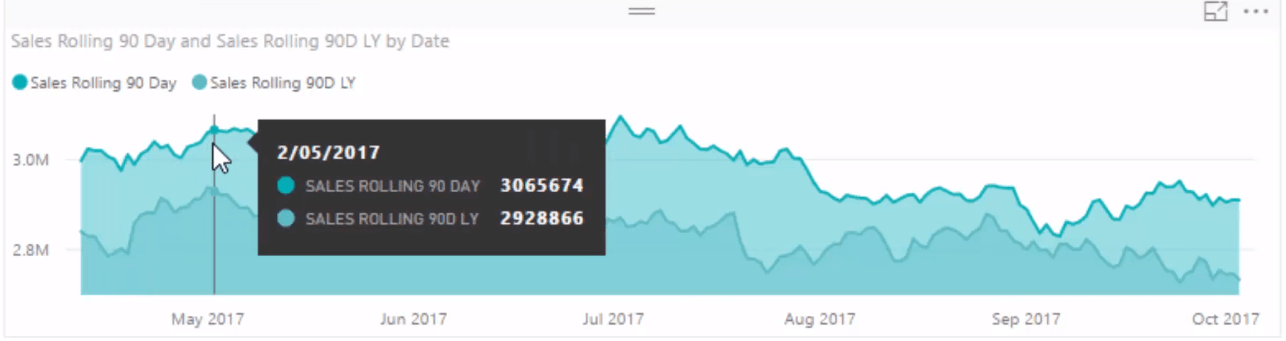 Analizarea tendinței clienților folosind DAX în LuckyTemplates