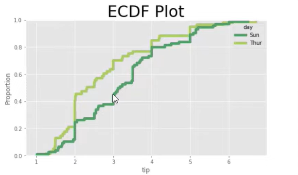 Comment utiliser les tracés ECDF en Python et LuckyTemplates