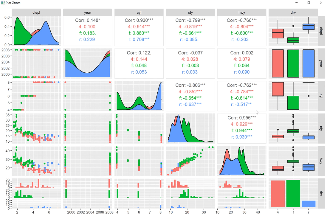 Créer des visualisations bivariées dans R à l'aide de Ggplot2