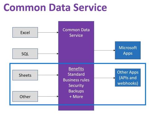 Common Data Service pour les flux de processus métier