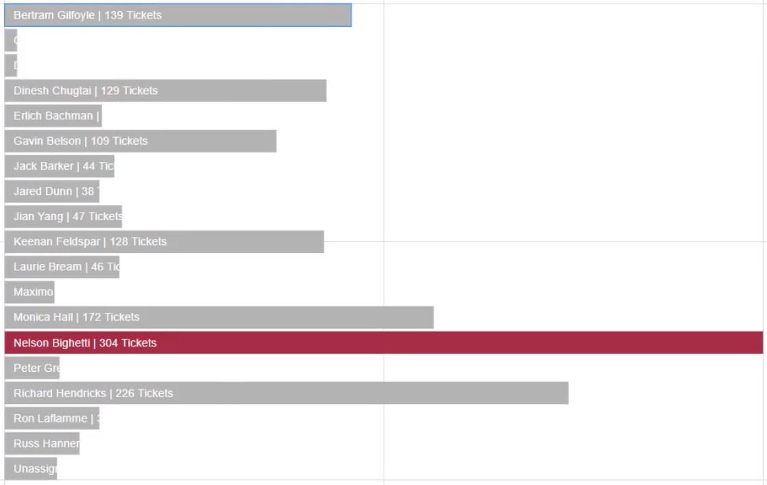 Créer une visualisation de graphique à barres avec Charticulator